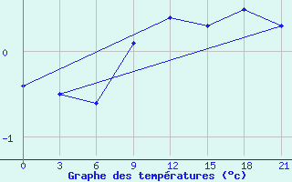 Courbe de tempratures pour Pudoz