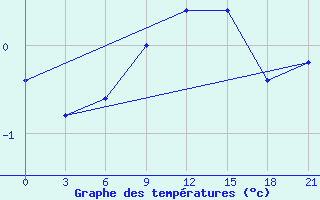 Courbe de tempratures pour Mar