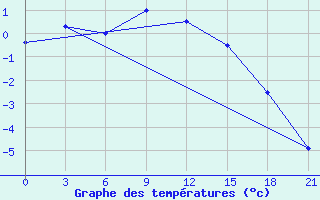 Courbe de tempratures pour Bel