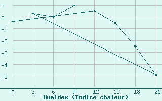 Courbe de l'humidex pour Bel'Cy