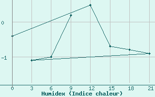 Courbe de l'humidex pour Lovozero