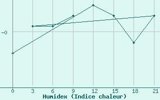 Courbe de l'humidex pour Malojaroslavec