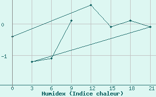 Courbe de l'humidex pour Kudymkar