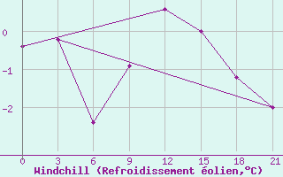 Courbe du refroidissement olien pour Pinsk
