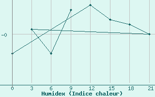 Courbe de l'humidex pour Livny