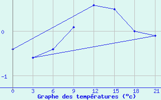 Courbe de tempratures pour Uzlovaja