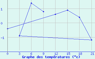 Courbe de tempratures pour Holmogory