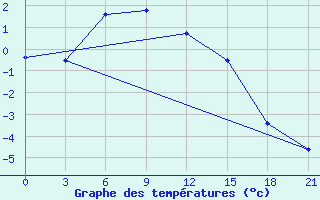 Courbe de tempratures pour Vanzil