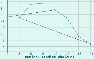 Courbe de l'humidex pour Vanzil'- Kynak