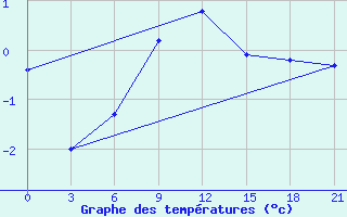 Courbe de tempratures pour Syzran