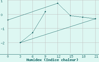 Courbe de l'humidex pour Syzran