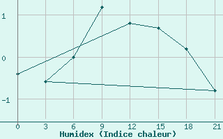 Courbe de l'humidex pour Aspindza