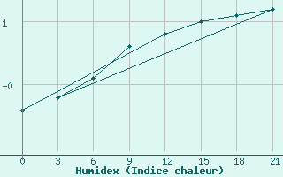 Courbe de l'humidex pour Kasin