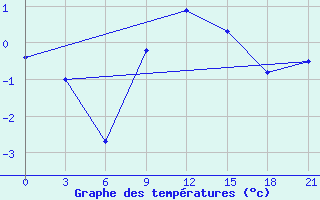 Courbe de tempratures pour Bobruysr