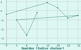 Courbe de l'humidex pour Bobruysr