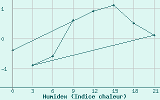 Courbe de l'humidex pour Padany