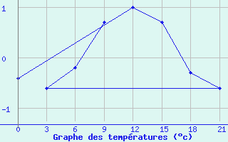 Courbe de tempratures pour Novyj Ushtogan