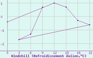 Courbe du refroidissement olien pour Novyj Ushtogan