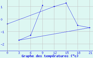 Courbe de tempratures pour Krahnjkar