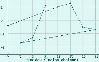 Courbe de l'humidex pour Krahnjkar