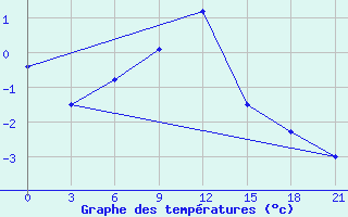 Courbe de tempratures pour Tot