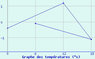 Courbe de tempratures pour Padun