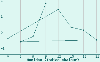 Courbe de l'humidex pour Livny