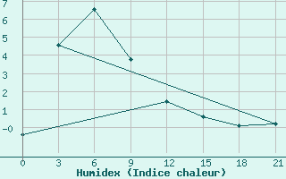 Courbe de l'humidex pour Ugino