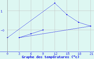 Courbe de tempratures pour Vidin