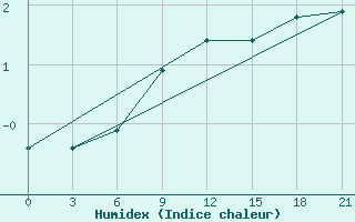 Courbe de l'humidex pour Kovda