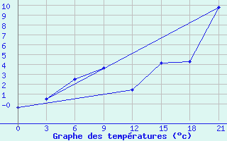 Courbe de tempratures pour Ajan