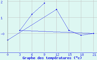 Courbe de tempratures pour Velizh