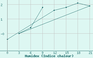 Courbe de l'humidex pour Sergac