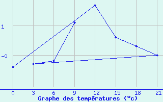 Courbe de tempratures pour Gorki