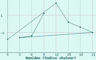 Courbe de l'humidex pour Gorki