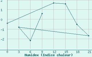 Courbe de l'humidex pour Muzi