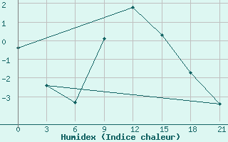 Courbe de l'humidex pour Buldyri Engozero Lake