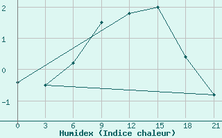 Courbe de l'humidex pour Bol'Saja Gluscica