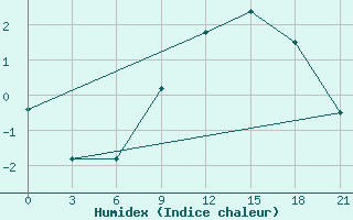 Courbe de l'humidex pour Umba