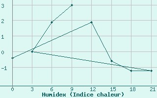 Courbe de l'humidex pour Musht Shadzhatmaz