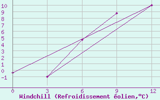 Courbe du refroidissement olien pour Ashotsk