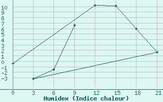 Courbe de l'humidex pour Liubashivka