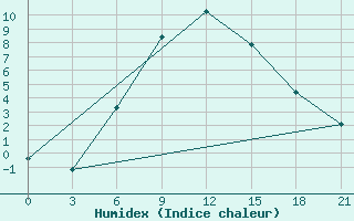 Courbe de l'humidex pour Komsomolski