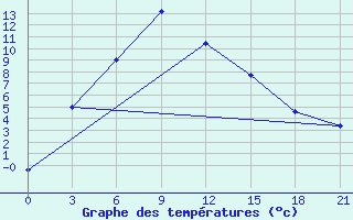 Courbe de tempratures pour Kurcum