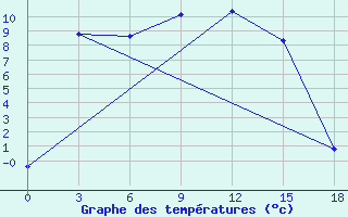 Courbe de tempratures pour Tara