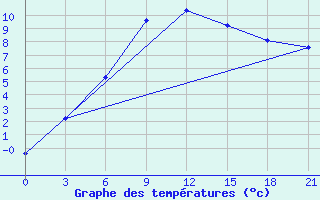 Courbe de tempratures pour Vologda