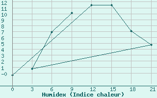 Courbe de l'humidex pour Naro-Fominsk