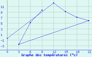 Courbe de tempratures pour Pallasovka