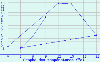 Courbe de tempratures pour Liubashivka