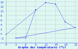 Courbe de tempratures pour Lamia